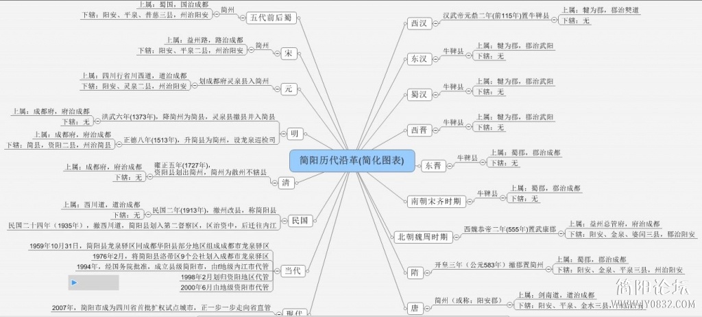 简阳历代沿革图表.jpg