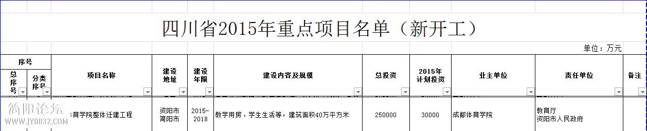 四川省2015年重点项目名单