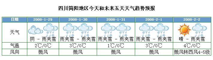四川简阳地区今天和未来五天天气趋势预报.jpg
