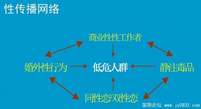 艾滋病防治