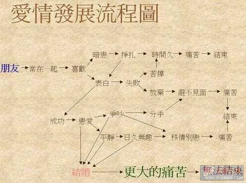 爱情发展流程图